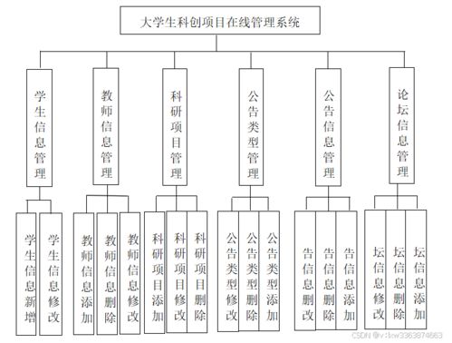 大學(xué)生科創(chuàng)項(xiàng)目在線管理系統(tǒng)的構(gòu)建與實(shí)踐