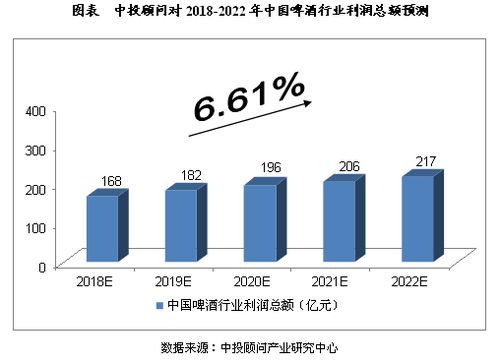 2018-2022年中國啤酒行業(yè)市場預(yù)測(cè)與投資咨詢分析